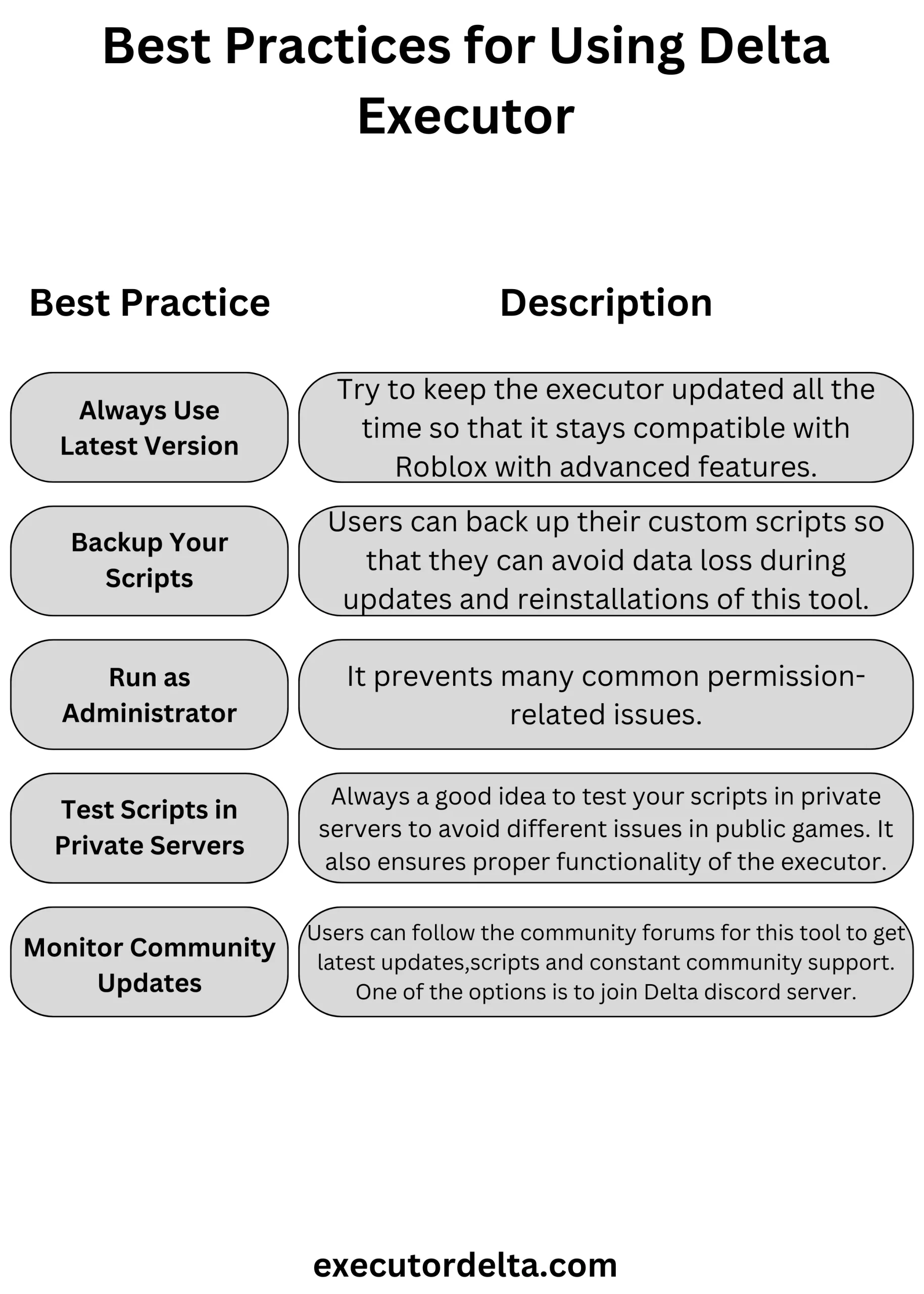 Is Delta Executor Safe to Use in 2025? Everything You Need to Know 2 best practices for using delta infographics table